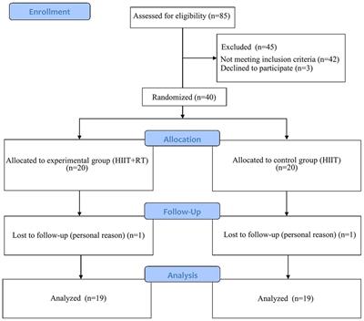 Combined high-intensity interval and resistance training improves cardiorespiratory fitness more than high-intensity interval training in young women with overweight/obesity: a randomized controlled trial